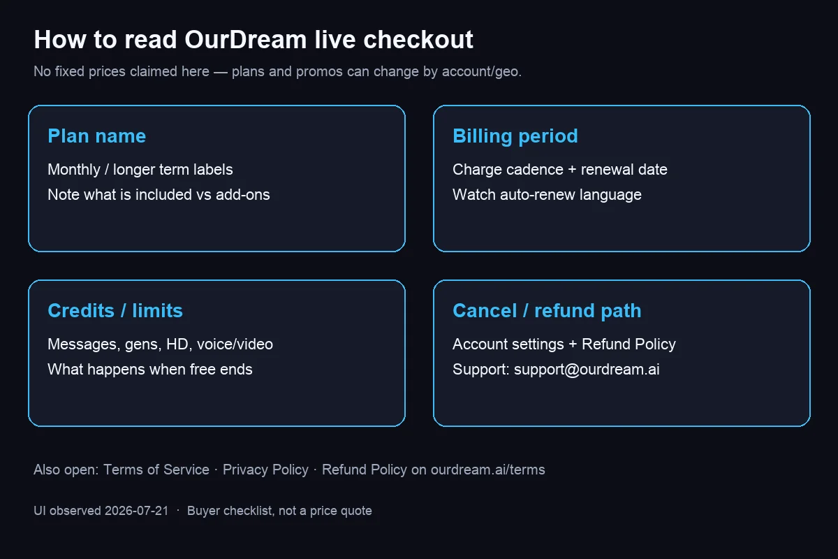 Diagram showing how to read OurDream AI live checkout fields without fixed prices
