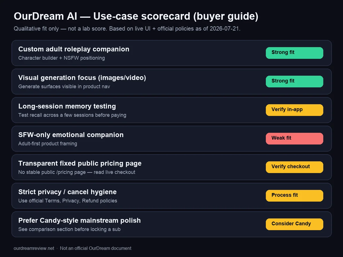 OurDream AI use-case scorecard comparing who should stay, skip, or try Candy instead