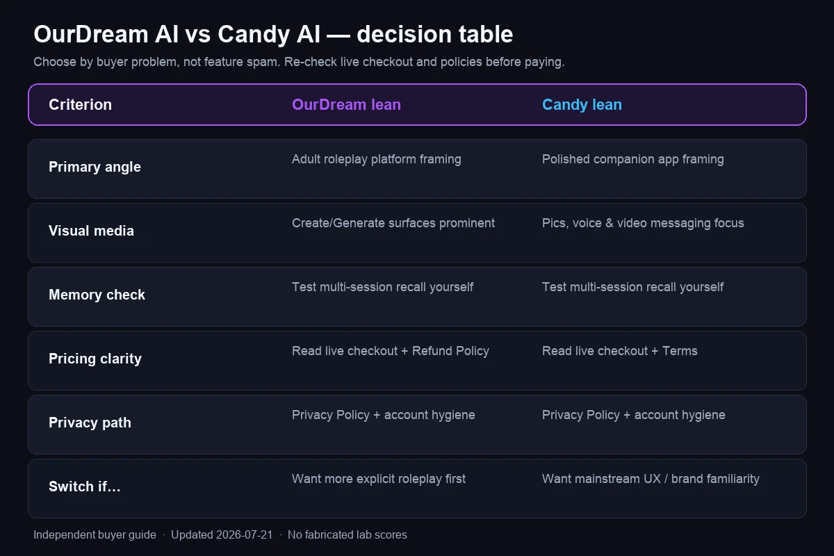 Comparison table of OurDream AI versus Candy AI on memory, visuals, pricing clarity and privacy controls